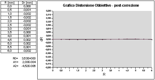post-correzione